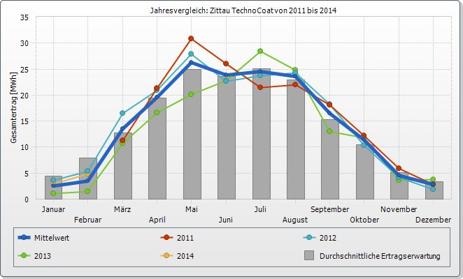 Jahresvergleich Zittau technoCoat